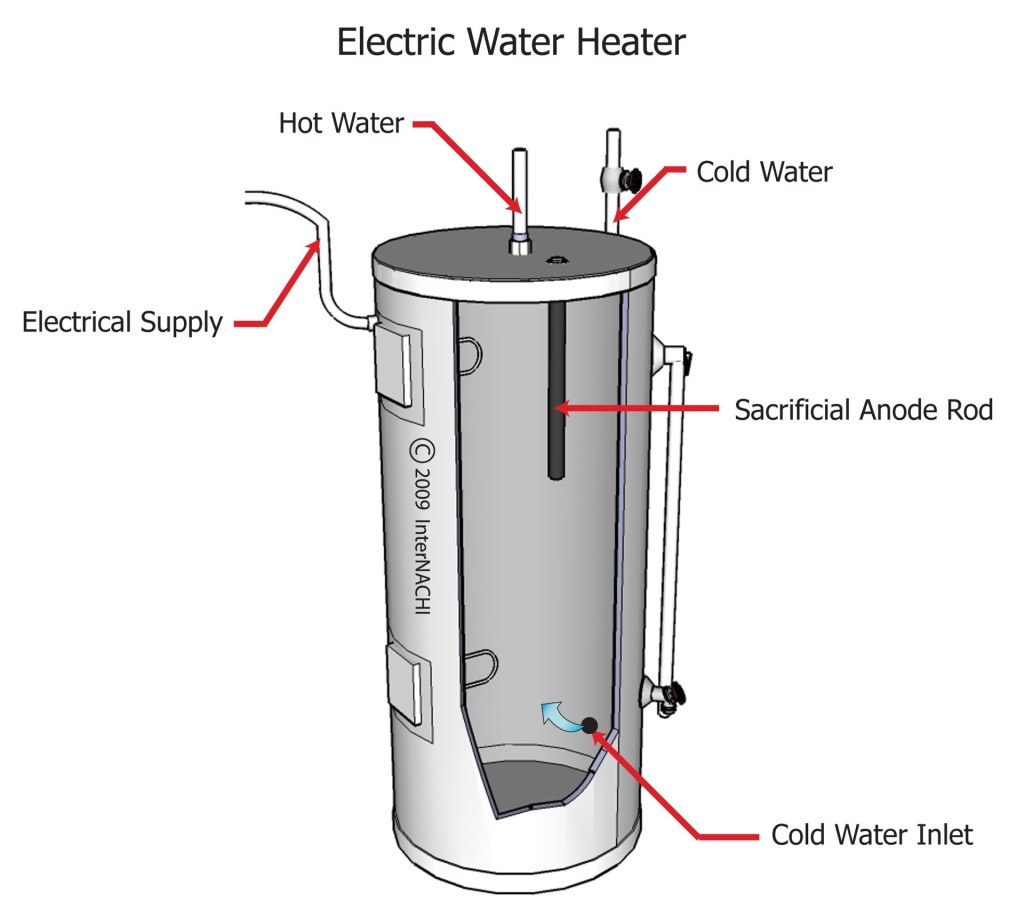 Picture of: How do I determine if a water heater is gas or electric?