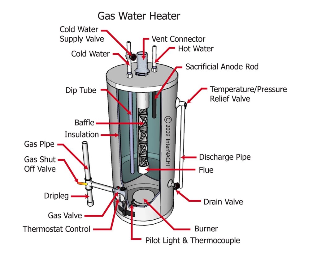 Picture of: How do I determine if a water heater is gas or electric?