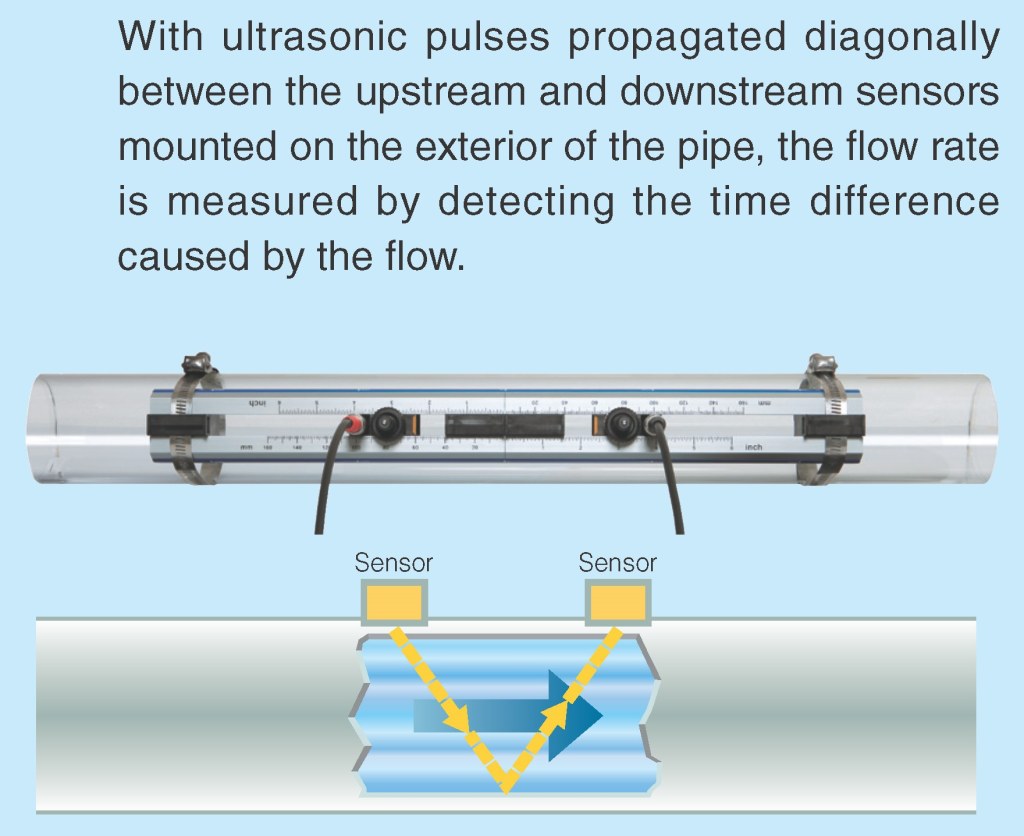 Picture of: Ultrasonic Flowmeter Principle – Fuji Electric