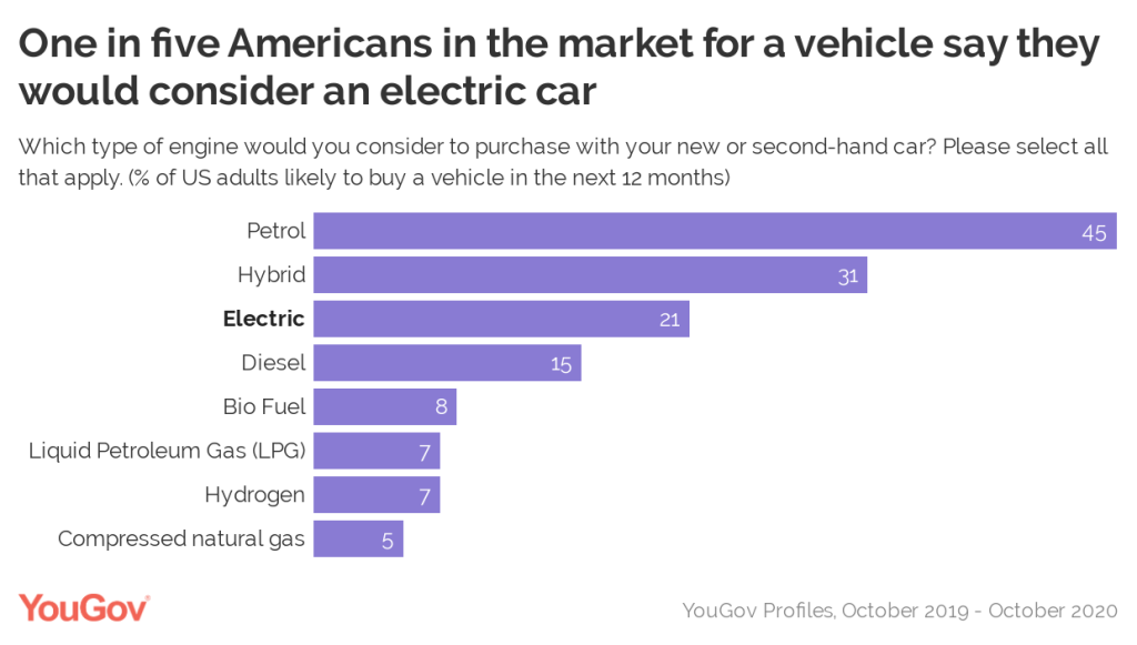 Picture of: What’s stopping Americans from buying electric cars?  YouGov